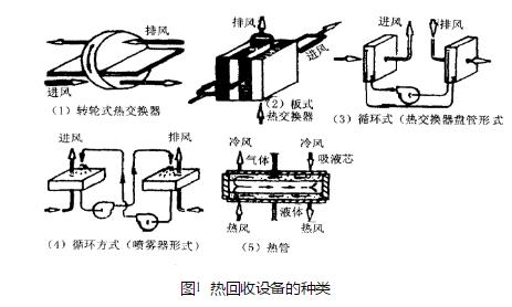 热回收设备的种类.jpg
